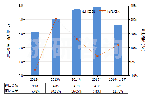 2012-2016年8月中國過硫酸鹽(HS28334000)進(jìn)口總額及增速統(tǒng)計(jì)